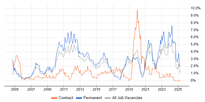 Job vacancy trend for Line Management in Crawley Job vacancy trend for Line Management in Crawley