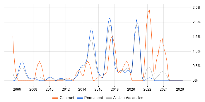 Linux Engineer job vacancy trend in Crawley