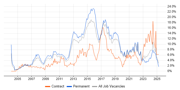 Job vacancy trend for Linux in Crawley