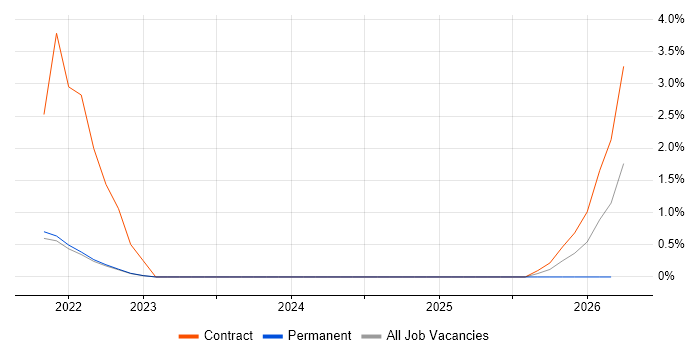 Logistics Analyst job vacancy trend in Crawley