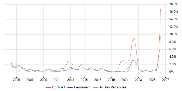 Logistics job vacancy trend in Crawley