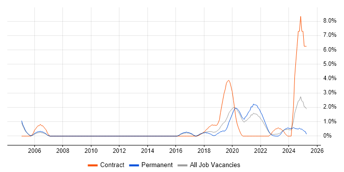 Job vacancy trend for Machine Learning in Crawley