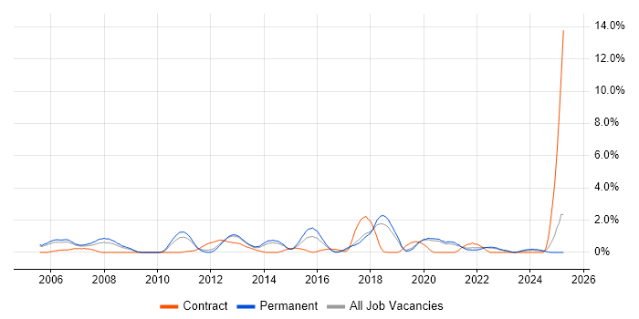 Job vacancy trend for Manual Testing in Crawley