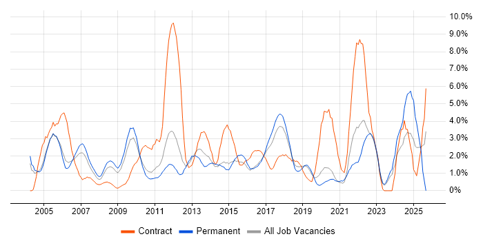 Manufacturing job vacancy trend in Crawley Manufacturing job vacancy trend in Crawley