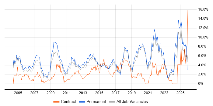 Marketing job vacancy trend in Crawley