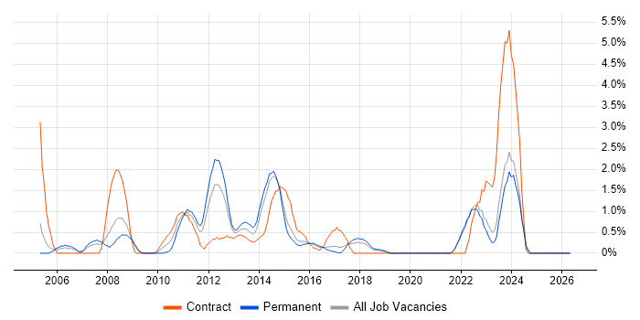 Matrix Management job vacancy trend in Crawley