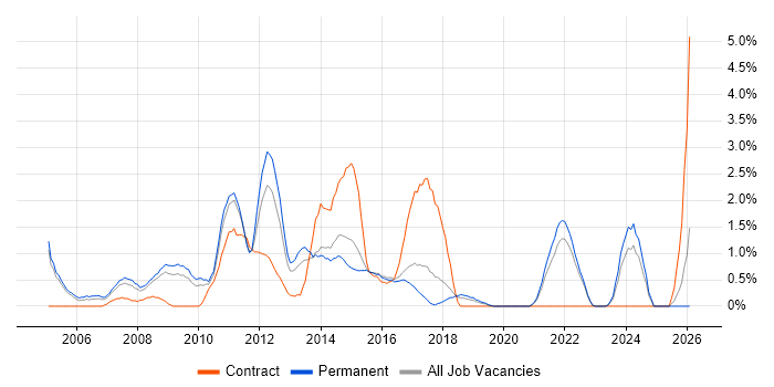 Matrix Organization job vacancy trend in Crawley