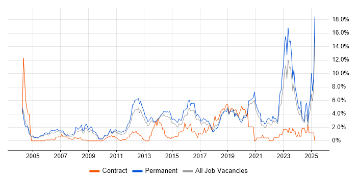 Job vacancy trend for Mentoring in Crawley