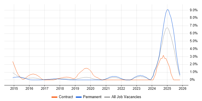 Meraki job vacancy trend in Crawley