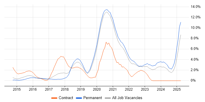 Job vacancy trend for Microservices in Crawley Job vacancy trend for Microservices in Crawley