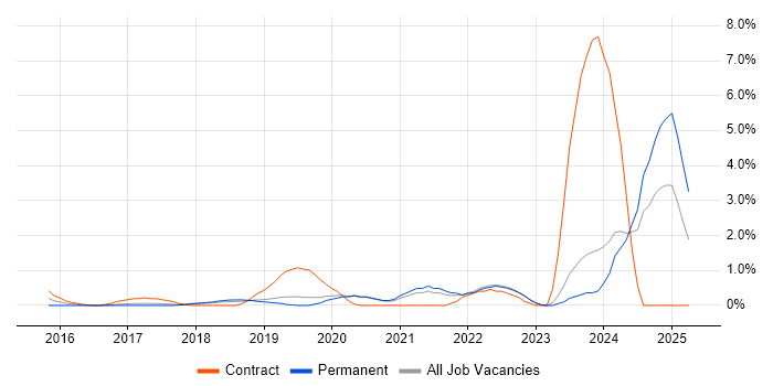 Job vacancy trend for Microsoft 365 Engineer in Crawley Job vacancy trend for Microsoft 365 Engineer in Crawley