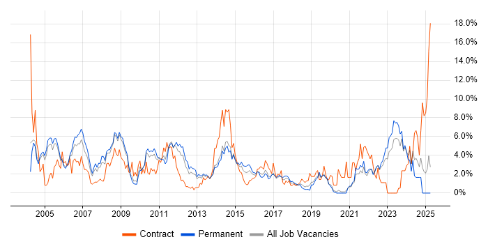 Job vacancy trend for Microsoft Certification in Crawley