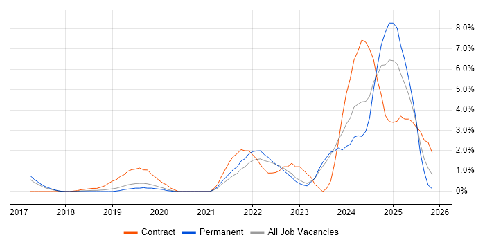 Microsoft Intune job vacancy trend in Crawley