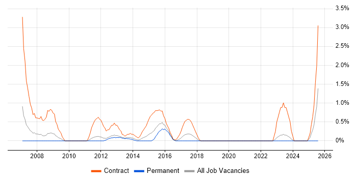 Job vacancy trend for Migration Manager in Crawley