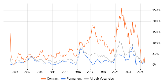 Migration job vacancy trend in Crawley