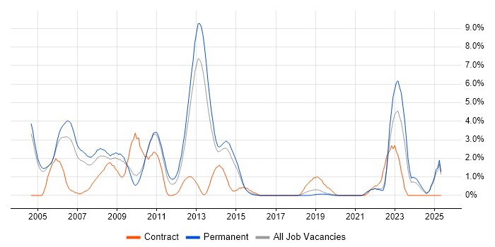 Job vacancy trend for Military in Crawley Job vacancy trend for Military in Crawley