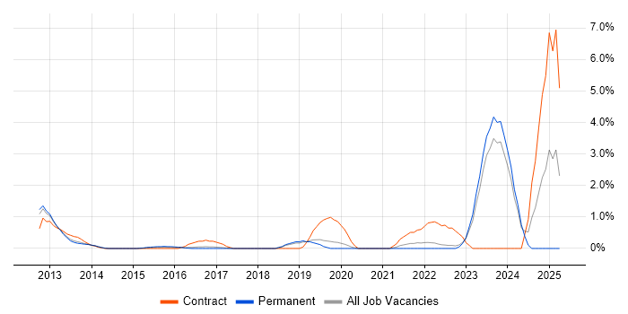 Job vacancy trend for Mobile Device Management in Crawley