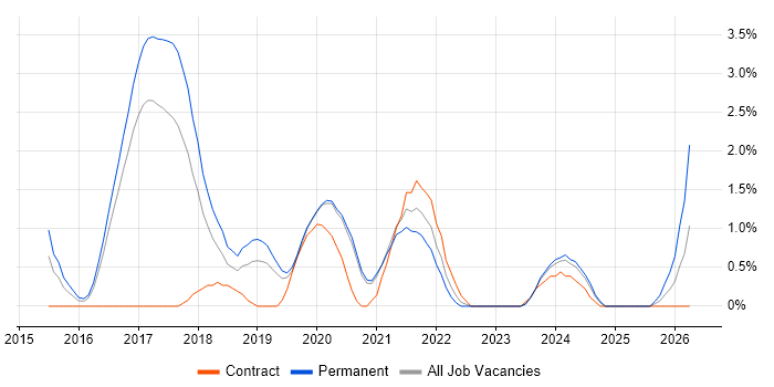 MongoDB job vacancy trend in Crawley