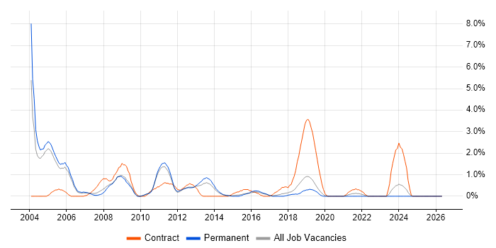 MS Access job vacancy trend in Crawley