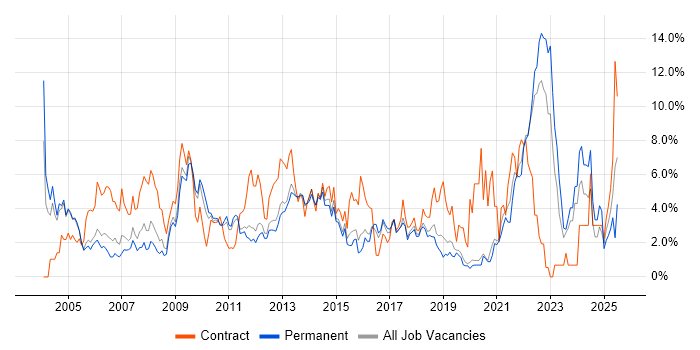 Job vacancy trend for Microsoft Excel in Crawley