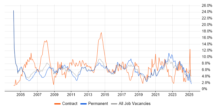 Job vacancy trend for Microsoft Office in Crawley