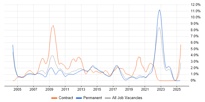 Job vacancy trend for Microsoft PowerPoint in Crawley