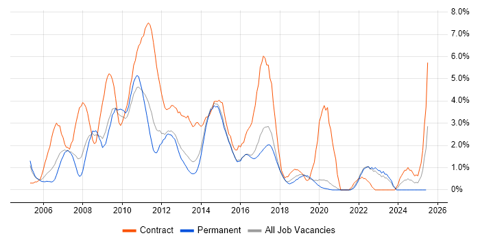Job vacancy trend for Microsoft Project in Crawley Job vacancy trend for Microsoft Project in Crawley