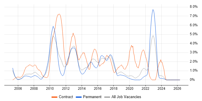 MS Visio job vacancy trend in Crawley