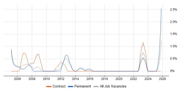 Multimedia job vacancy trend in Crawley