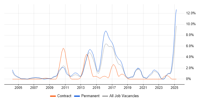 Job vacancy trend for Multithreading in Crawley Job vacancy trend for Multithreading in Crawley