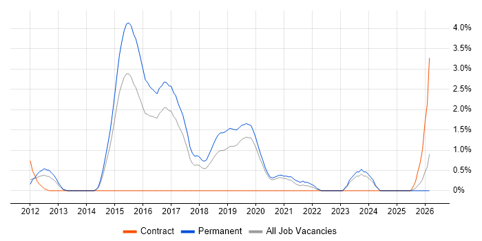MVVM job vacancy trend in Crawley