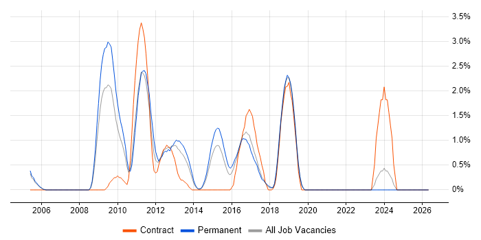 NAS job vacancy trend in Crawley