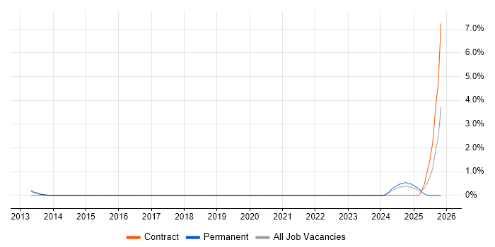 Natural Language Processing job vacancy trend in Crawley