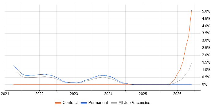 NCSC job vacancy trend in Crawley