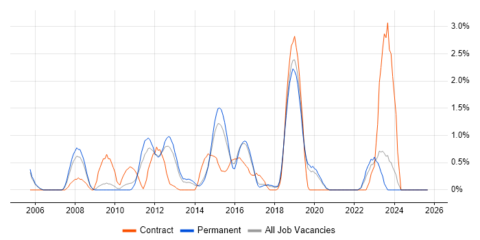 Network Monitoring job vacancy trend in Crawley