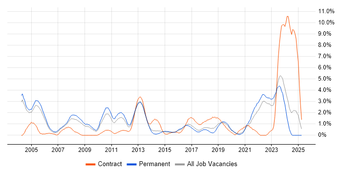 Job vacancy trend for Network Security in Crawley Job vacancy trend for Network Security in Crawley