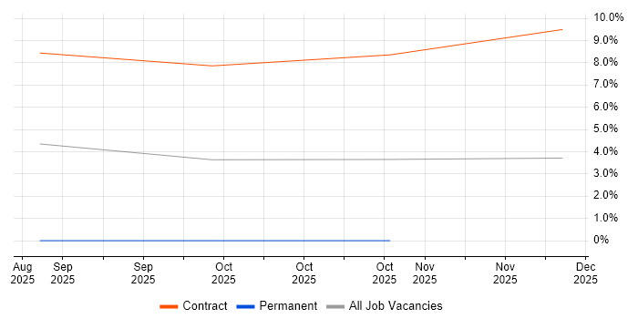 Network Segmentation job vacancy trend in Crawley