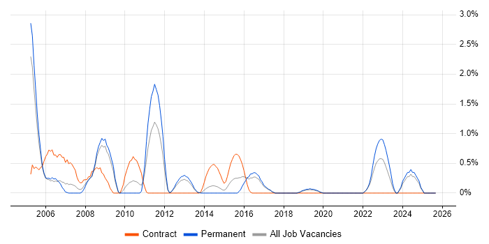 Network Specialist job vacancy trend in Crawley