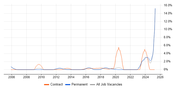 Job vacancy trend for NHS in Crawley Job vacancy trend for NHS in Crawley