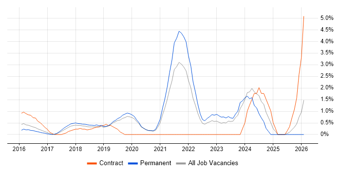 NIST job vacancy trend in Crawley
