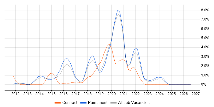 NoSQL job vacancy trend in Crawley