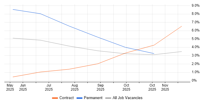 Nutanix job vacancy trend in Crawley