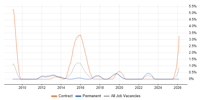 Objective-C job vacancy trend in Crawley