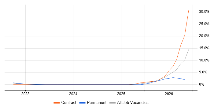 Observability job vacancy trend in Crawley