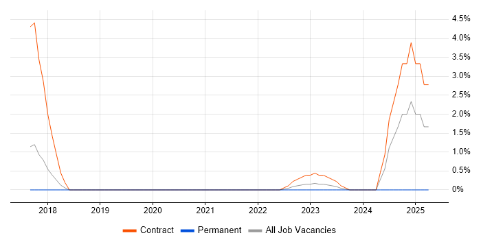 Job vacancy trend for OCI in Crawley
