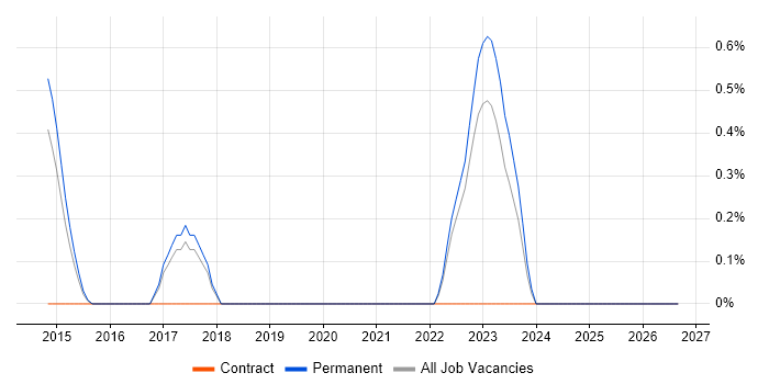 Okta job vacancy trend in Crawley