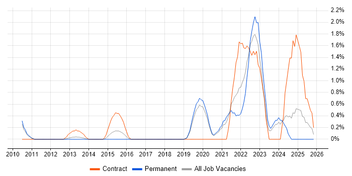 Onboarding job vacancy trend in Crawley