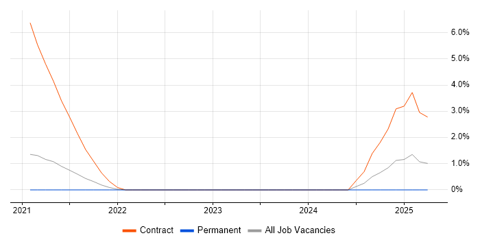 Job vacancy trend for Ontologies in Crawley