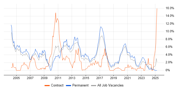 Job vacancy trend for OO in Crawley
