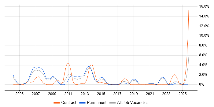 OOD job vacancy trend in Crawley